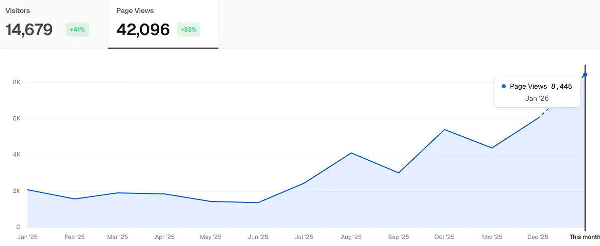 Vývoj návštevnosti